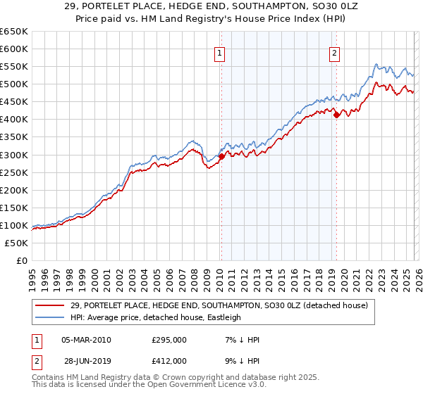 29, PORTELET PLACE, HEDGE END, SOUTHAMPTON, SO30 0LZ: Price paid vs HM Land Registry's House Price Index
