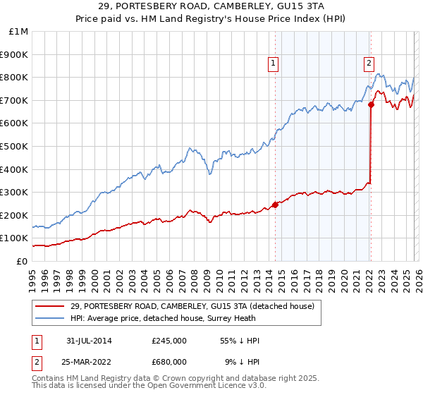 29, PORTESBERY ROAD, CAMBERLEY, GU15 3TA: Price paid vs HM Land Registry's House Price Index