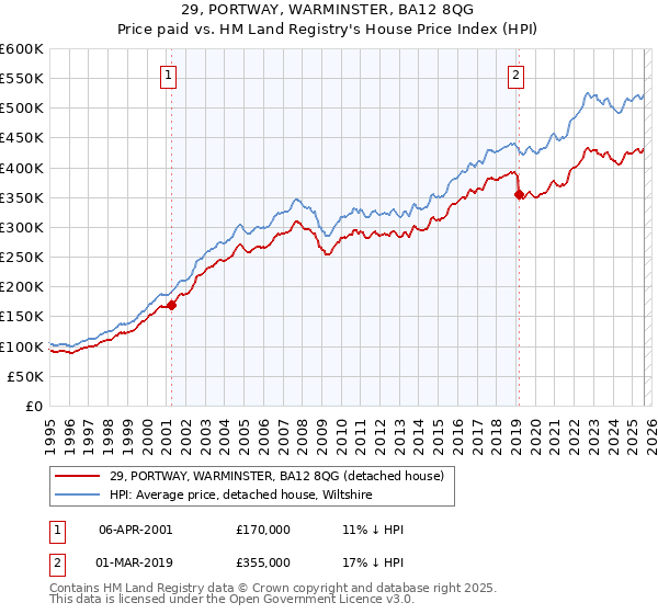 29, PORTWAY, WARMINSTER, BA12 8QG: Price paid vs HM Land Registry's House Price Index