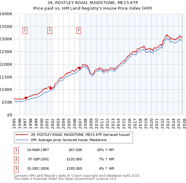 29, POSTLEY ROAD, MAIDSTONE, ME15 6TP: Price paid vs HM Land Registry's House Price Index