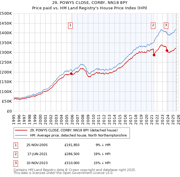 29, POWYS CLOSE, CORBY, NN18 8PY: Price paid vs HM Land Registry's House Price Index