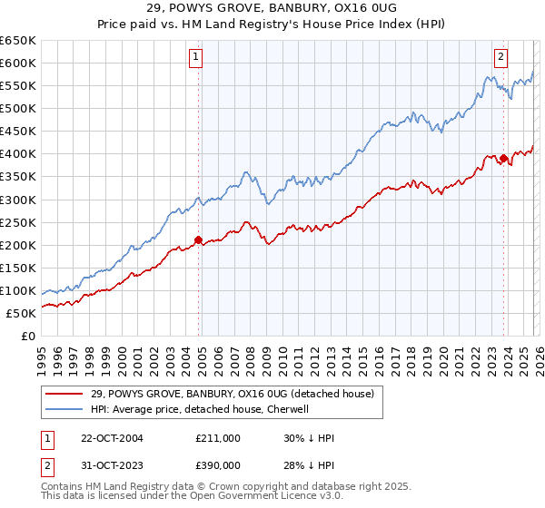 29, POWYS GROVE, BANBURY, OX16 0UG: Price paid vs HM Land Registry's House Price Index
