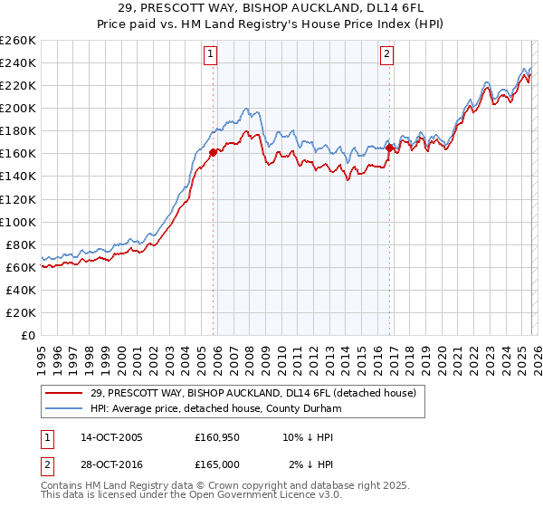 29, PRESCOTT WAY, BISHOP AUCKLAND, DL14 6FL: Price paid vs HM Land Registry's House Price Index