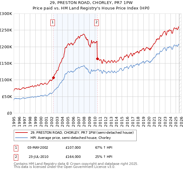 29, PRESTON ROAD, CHORLEY, PR7 1PW: Price paid vs HM Land Registry's House Price Index