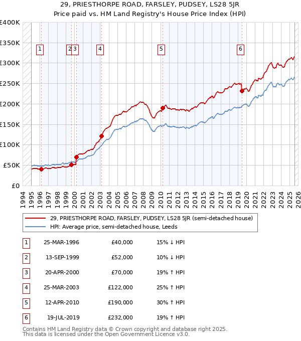 29, PRIESTHORPE ROAD, FARSLEY, PUDSEY, LS28 5JR: Price paid vs HM Land Registry's House Price Index