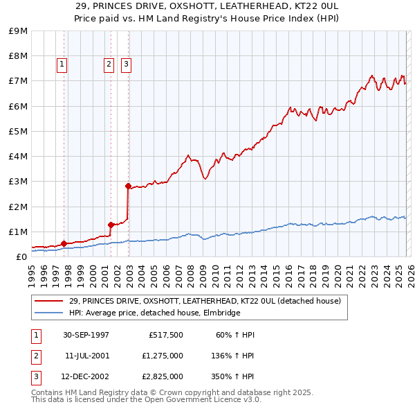 29, PRINCES DRIVE, OXSHOTT, LEATHERHEAD, KT22 0UL: Price paid vs HM Land Registry's House Price Index