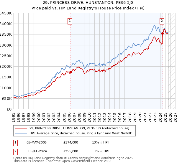 29, PRINCESS DRIVE, HUNSTANTON, PE36 5JG: Price paid vs HM Land Registry's House Price Index