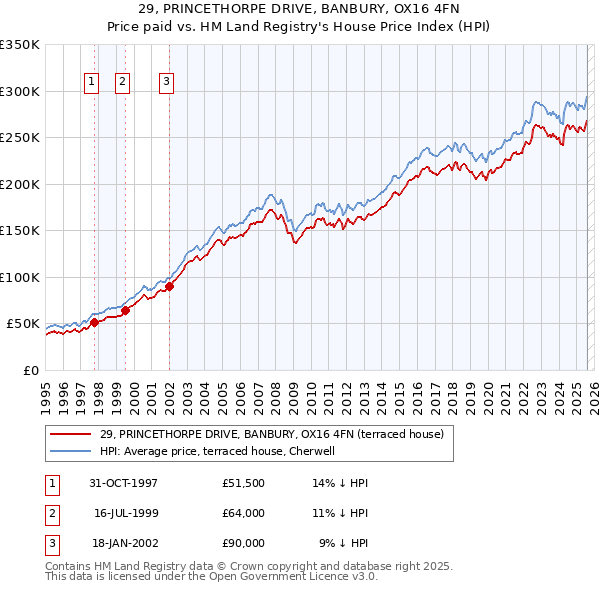 29, PRINCETHORPE DRIVE, BANBURY, OX16 4FN: Price paid vs HM Land Registry's House Price Index