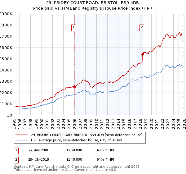 29, PRIORY COURT ROAD, BRISTOL, BS9 4DB: Price paid vs HM Land Registry's House Price Index