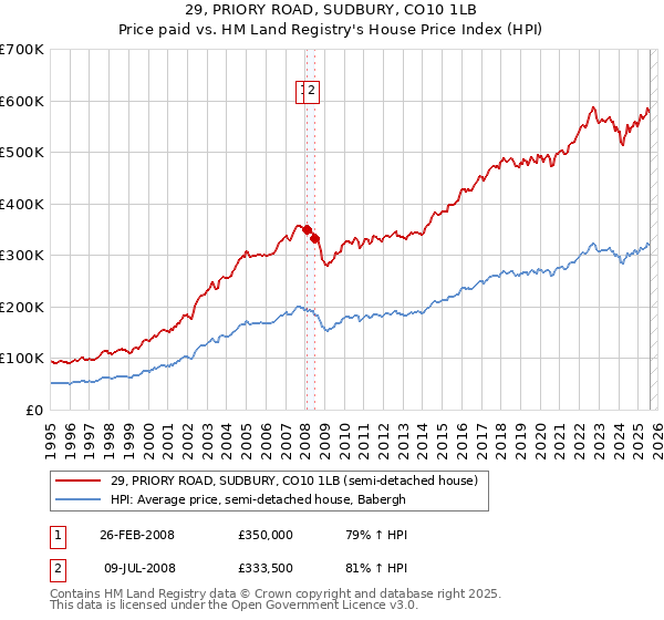29, PRIORY ROAD, SUDBURY, CO10 1LB: Price paid vs HM Land Registry's House Price Index