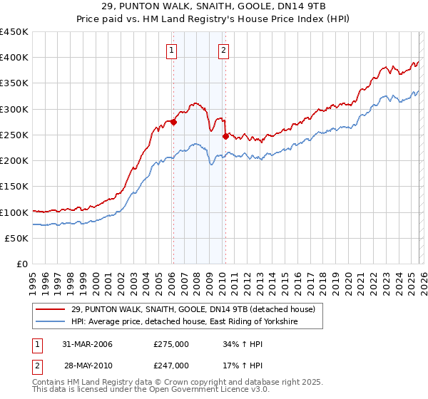 29, PUNTON WALK, SNAITH, GOOLE, DN14 9TB: Price paid vs HM Land Registry's House Price Index