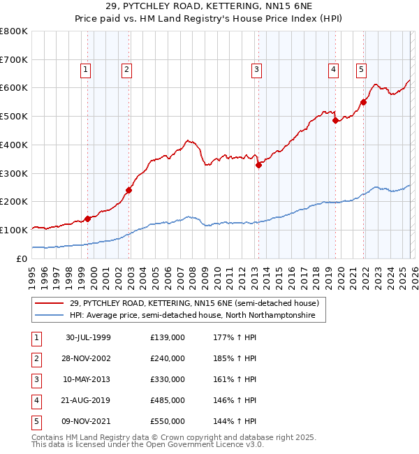 29, PYTCHLEY ROAD, KETTERING, NN15 6NE: Price paid vs HM Land Registry's House Price Index