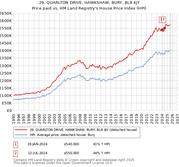 29, QUARLTON DRIVE, HAWKSHAW, BURY, BL8 4JY: Price paid vs HM Land Registry's House Price Index