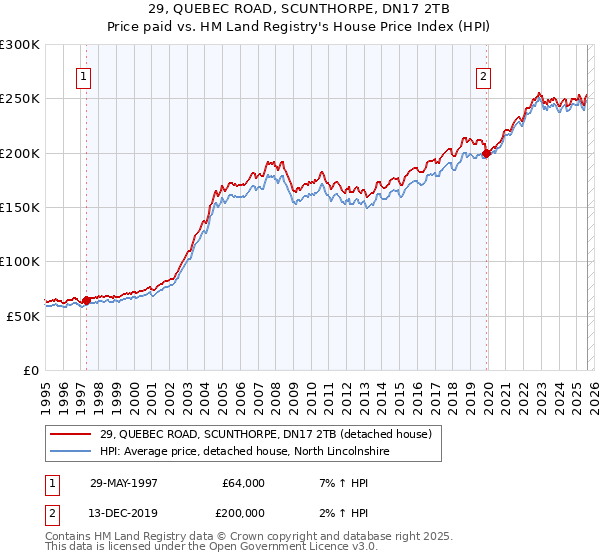 29, QUEBEC ROAD, SCUNTHORPE, DN17 2TB: Price paid vs HM Land Registry's House Price Index