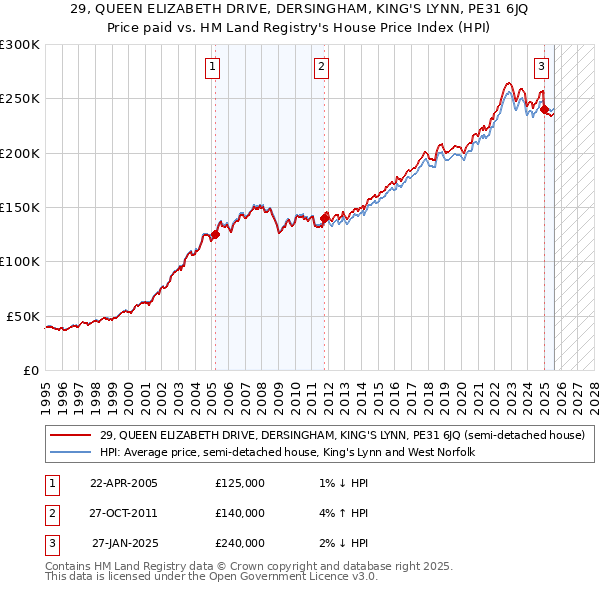 29, QUEEN ELIZABETH DRIVE, DERSINGHAM, KING'S LYNN, PE31 6JQ: Price paid vs HM Land Registry's House Price Index
