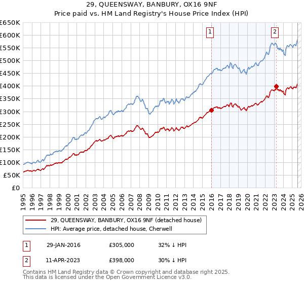 29, QUEENSWAY, BANBURY, OX16 9NF: Price paid vs HM Land Registry's House Price Index