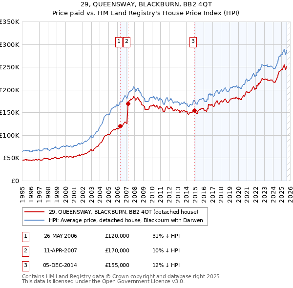 29, QUEENSWAY, BLACKBURN, BB2 4QT: Price paid vs HM Land Registry's House Price Index