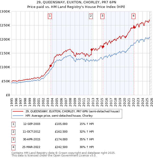 29, QUEENSWAY, EUXTON, CHORLEY, PR7 6PN: Price paid vs HM Land Registry's House Price Index