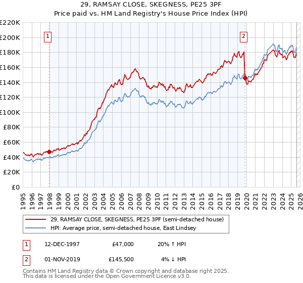 29, RAMSAY CLOSE, SKEGNESS, PE25 3PF: Price paid vs HM Land Registry's House Price Index