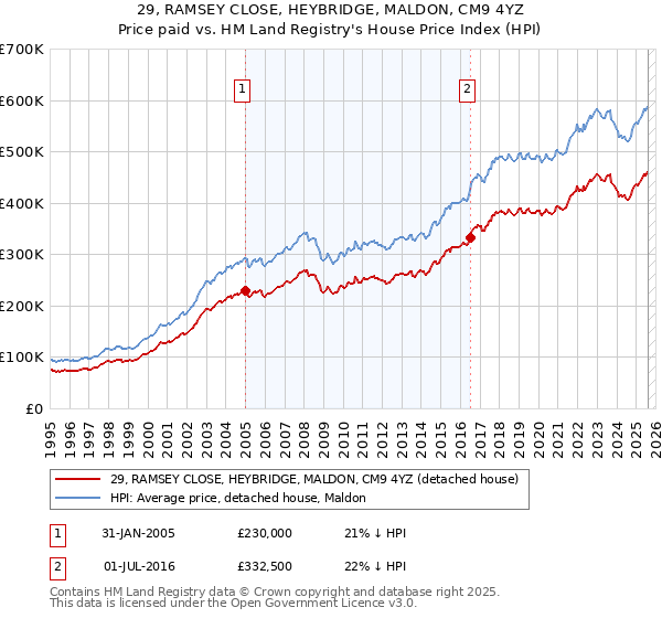 29, RAMSEY CLOSE, HEYBRIDGE, MALDON, CM9 4YZ: Price paid vs HM Land Registry's House Price Index