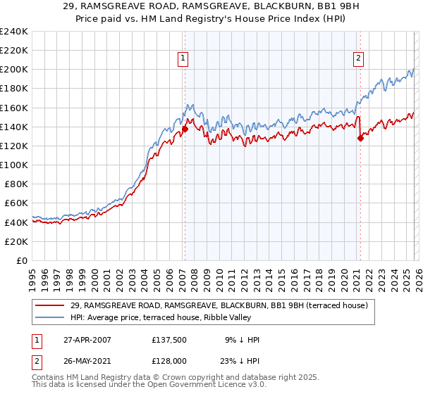 29, RAMSGREAVE ROAD, RAMSGREAVE, BLACKBURN, BB1 9BH: Price paid vs HM Land Registry's House Price Index