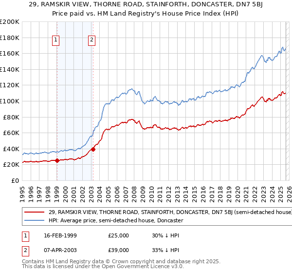 29, RAMSKIR VIEW, THORNE ROAD, STAINFORTH, DONCASTER, DN7 5BJ: Price paid vs HM Land Registry's House Price Index