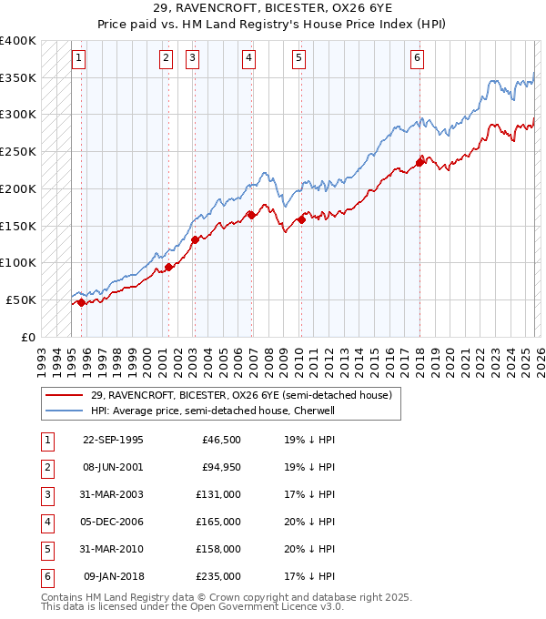 29, RAVENCROFT, BICESTER, OX26 6YE: Price paid vs HM Land Registry's House Price Index