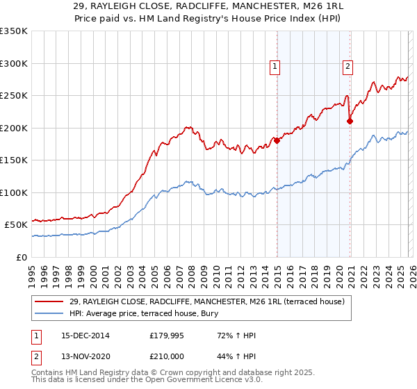 29, RAYLEIGH CLOSE, RADCLIFFE, MANCHESTER, M26 1RL: Price paid vs HM Land Registry's House Price Index
