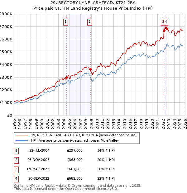 29, RECTORY LANE, ASHTEAD, KT21 2BA: Price paid vs HM Land Registry's House Price Index