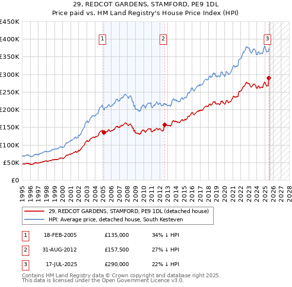 29, REDCOT GARDENS, STAMFORD, PE9 1DL: Price paid vs HM Land Registry's House Price Index