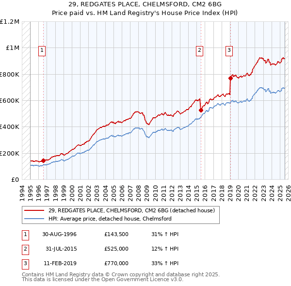 29, REDGATES PLACE, CHELMSFORD, CM2 6BG: Price paid vs HM Land Registry's House Price Index