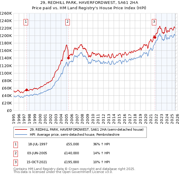 29, REDHILL PARK, HAVERFORDWEST, SA61 2HA: Price paid vs HM Land Registry's House Price Index