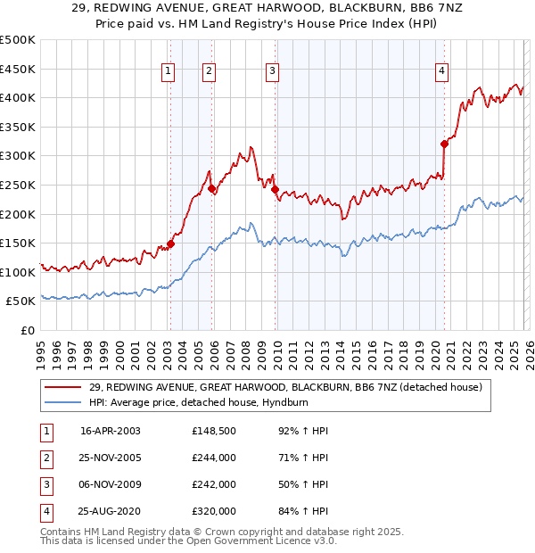 29, REDWING AVENUE, GREAT HARWOOD, BLACKBURN, BB6 7NZ: Price paid vs HM Land Registry's House Price Index