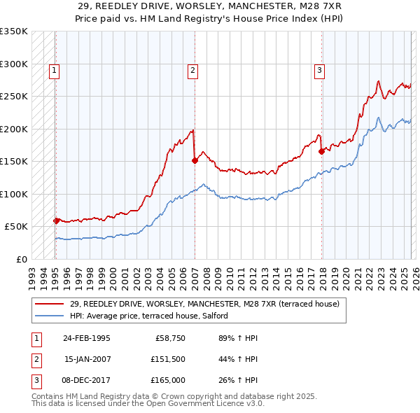 29, REEDLEY DRIVE, WORSLEY, MANCHESTER, M28 7XR: Price paid vs HM Land Registry's House Price Index
