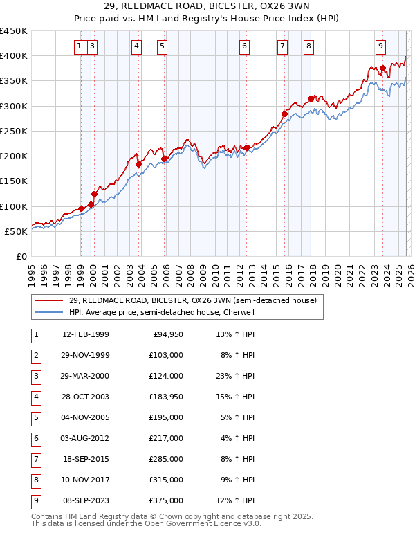 29, REEDMACE ROAD, BICESTER, OX26 3WN: Price paid vs HM Land Registry's House Price Index