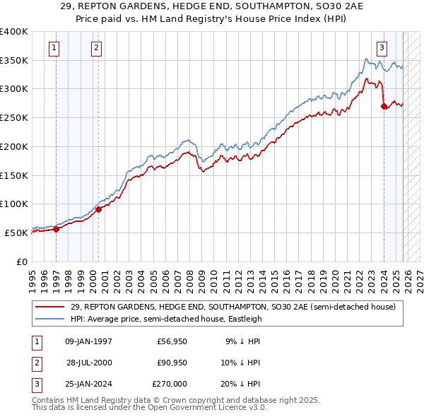 29, REPTON GARDENS, HEDGE END, SOUTHAMPTON, SO30 2AE: Price paid vs HM Land Registry's House Price Index