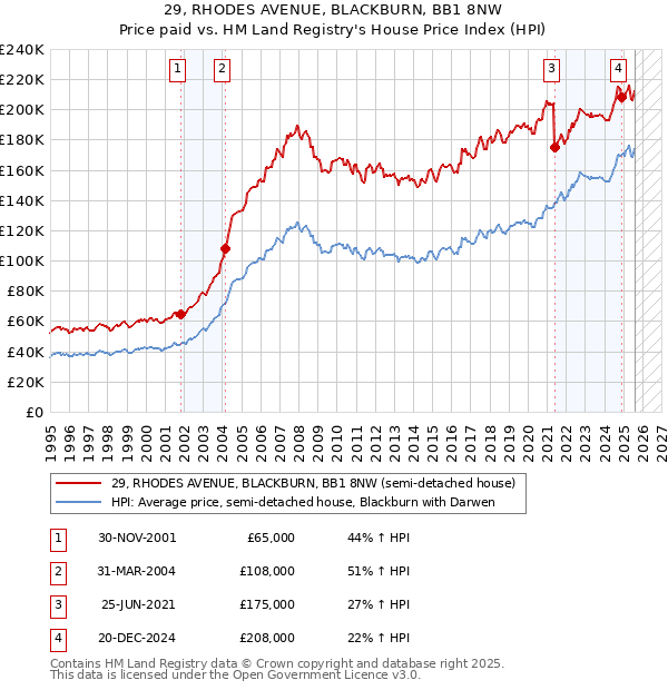 29, RHODES AVENUE, BLACKBURN, BB1 8NW: Price paid vs HM Land Registry's House Price Index