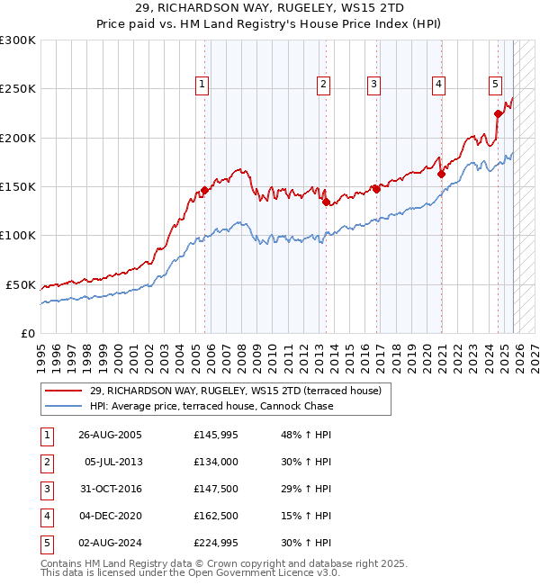 29, RICHARDSON WAY, RUGELEY, WS15 2TD: Price paid vs HM Land Registry's House Price Index