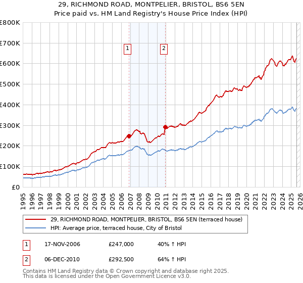 29, RICHMOND ROAD, MONTPELIER, BRISTOL, BS6 5EN: Price paid vs HM Land Registry's House Price Index