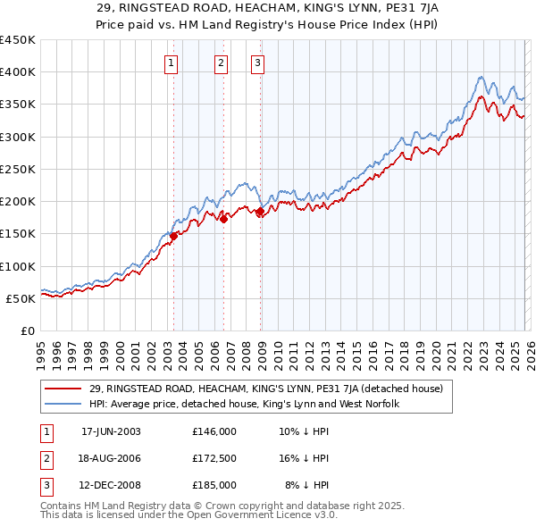 29, RINGSTEAD ROAD, HEACHAM, KING'S LYNN, PE31 7JA: Price paid vs HM Land Registry's House Price Index