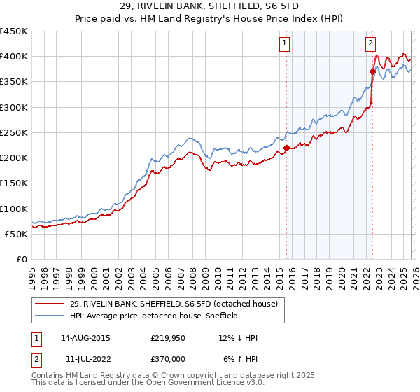 29, RIVELIN BANK, SHEFFIELD, S6 5FD: Price paid vs HM Land Registry's House Price Index