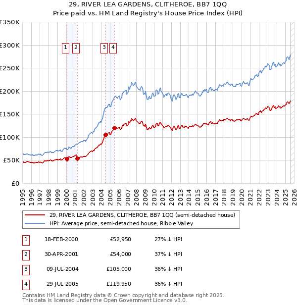 29, RIVER LEA GARDENS, CLITHEROE, BB7 1QQ: Price paid vs HM Land Registry's House Price Index
