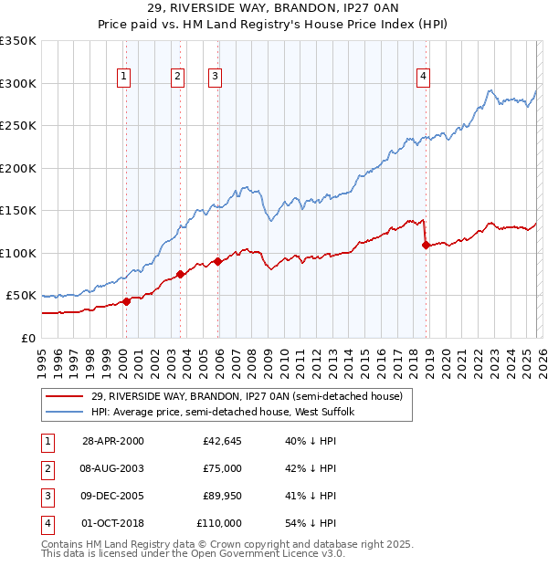 29, RIVERSIDE WAY, BRANDON, IP27 0AN: Price paid vs HM Land Registry's House Price Index