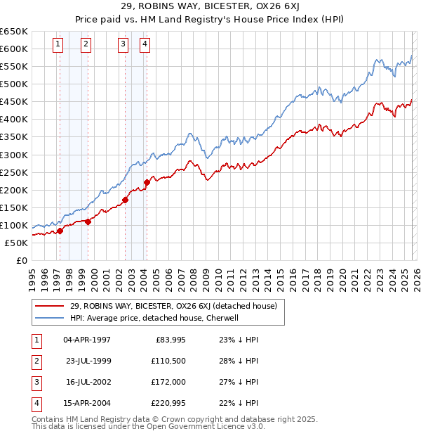 29, ROBINS WAY, BICESTER, OX26 6XJ: Price paid vs HM Land Registry's House Price Index
