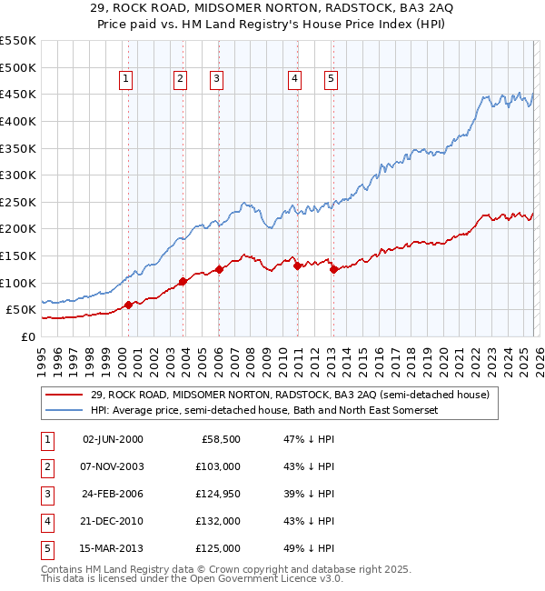 29, ROCK ROAD, MIDSOMER NORTON, RADSTOCK, BA3 2AQ: Price paid vs HM Land Registry's House Price Index