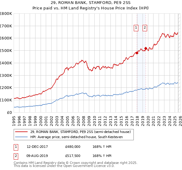 29, ROMAN BANK, STAMFORD, PE9 2SS: Price paid vs HM Land Registry's House Price Index