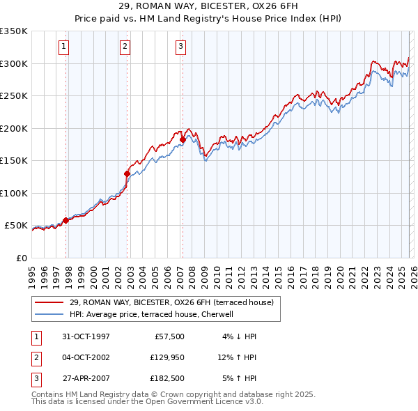29, ROMAN WAY, BICESTER, OX26 6FH: Price paid vs HM Land Registry's House Price Index