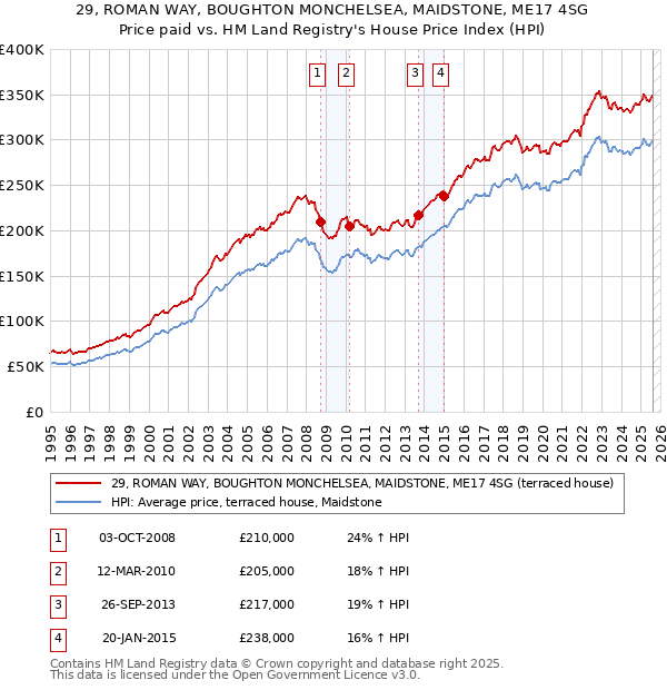 29, ROMAN WAY, BOUGHTON MONCHELSEA, MAIDSTONE, ME17 4SG: Price paid vs HM Land Registry's House Price Index