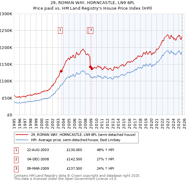 29, ROMAN WAY, HORNCASTLE, LN9 6PL: Price paid vs HM Land Registry's House Price Index