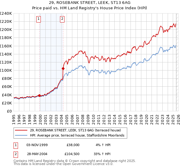 29, ROSEBANK STREET, LEEK, ST13 6AG: Price paid vs HM Land Registry's House Price Index